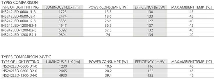 INS242LED types comparision